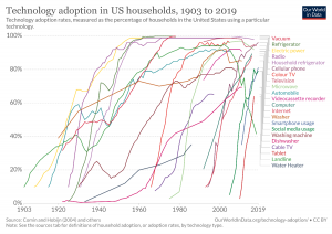 Adoption of Technology USA